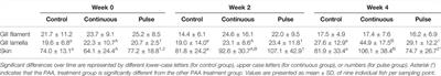 Mode of Application of Peracetic Acid-Based Disinfectants has a Minimal Influence on the Antioxidant Defences and Mucosal Structures of Atlantic Salmon (Salmo salar) Parr